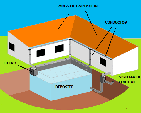 Canalón para aprovechar aguas pluviales: cómo instalarlo y ahorrar agua
