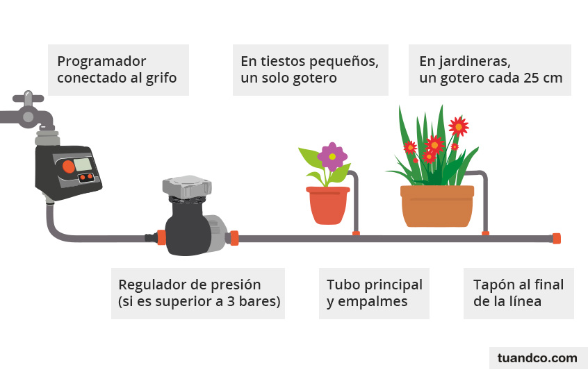 Instalación de sistema de riego por goteo: Cómo hacerlo paso a paso
